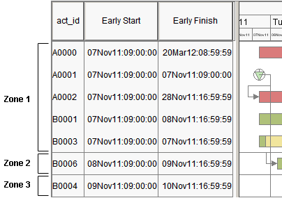 Chart with zones set for the E_START variable