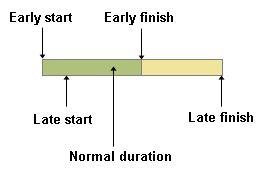 A task bar showing normal task duration and slack time