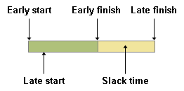 A task bar showing normal task duration and slack time