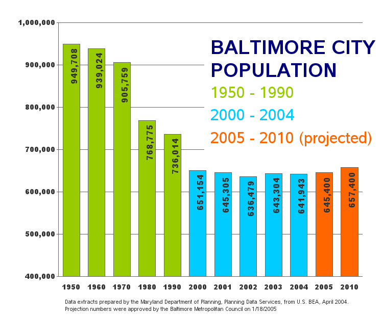 Baltimore, History, Population, & Facts