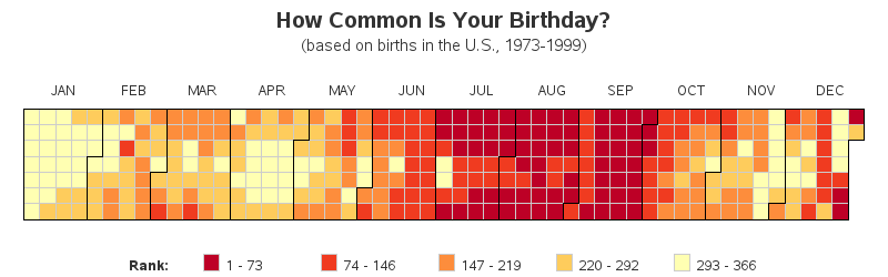 The most and least common dates of the year to be born are YOU