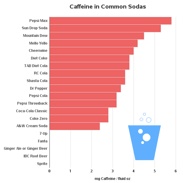 which has more caffeine coke or pepsi?