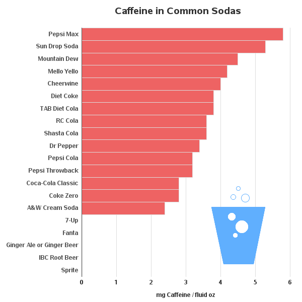 caffeine-in-sodas