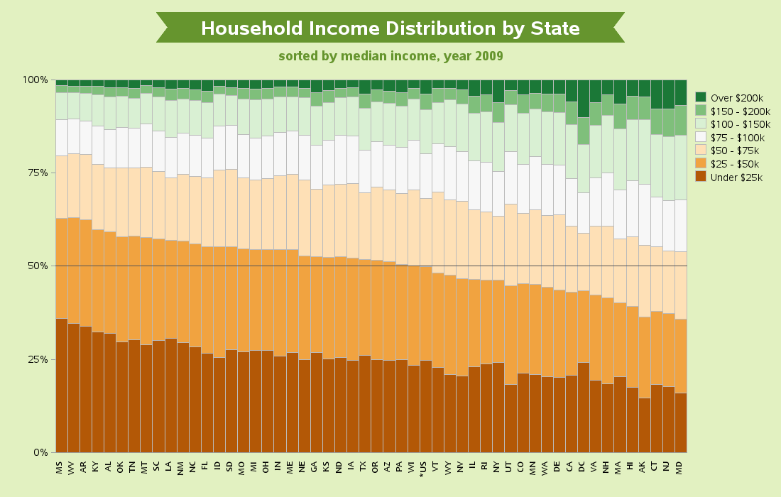 Visualizing Household Income Distribution In The Us By State 2212