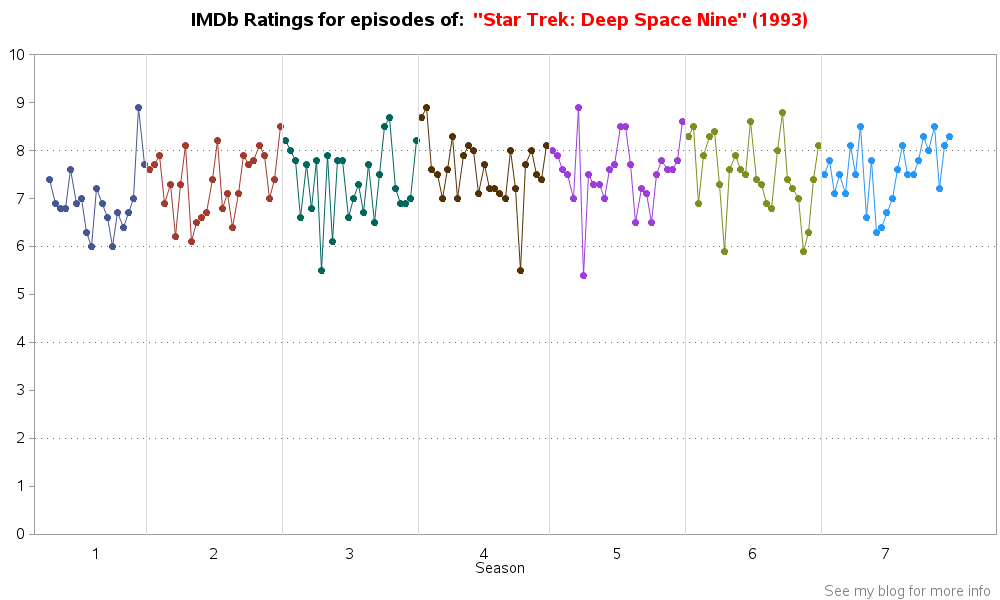 Star Trek ratings on IMDB
