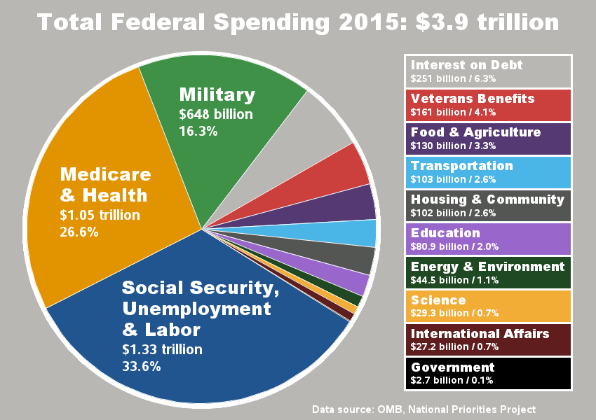 Total Federal Spending 2015 3.9 trillion