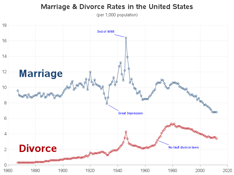 US Marriage & Divorce Rate