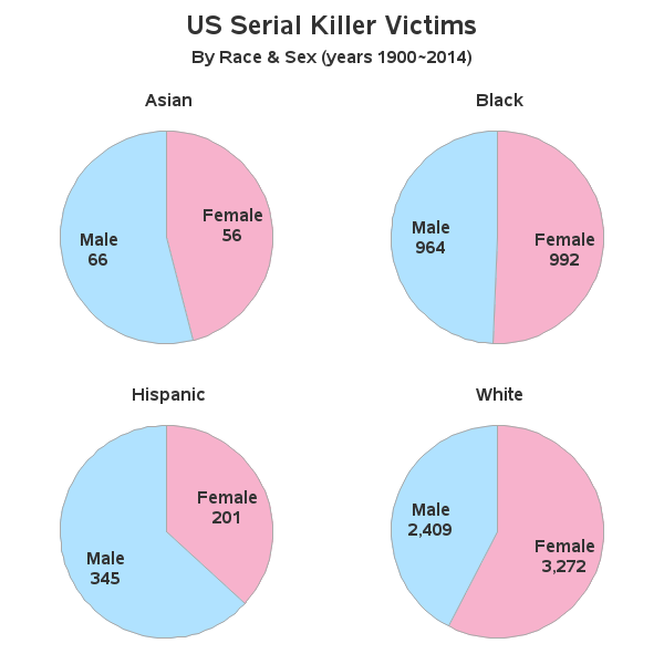 demographics of serial killers