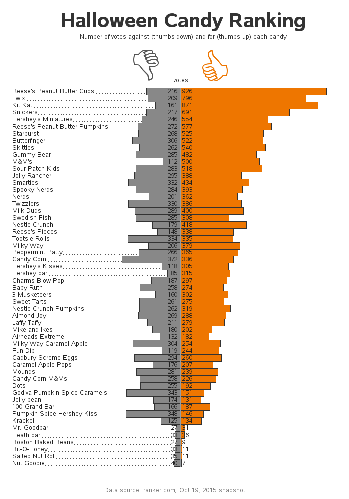 Nutritionists rank Halloween candy from better to worst