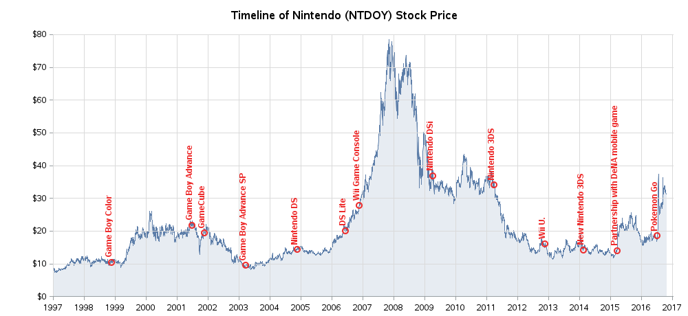 Gå forud Distrahere symmetri Nintendo Stock Prices & product releases