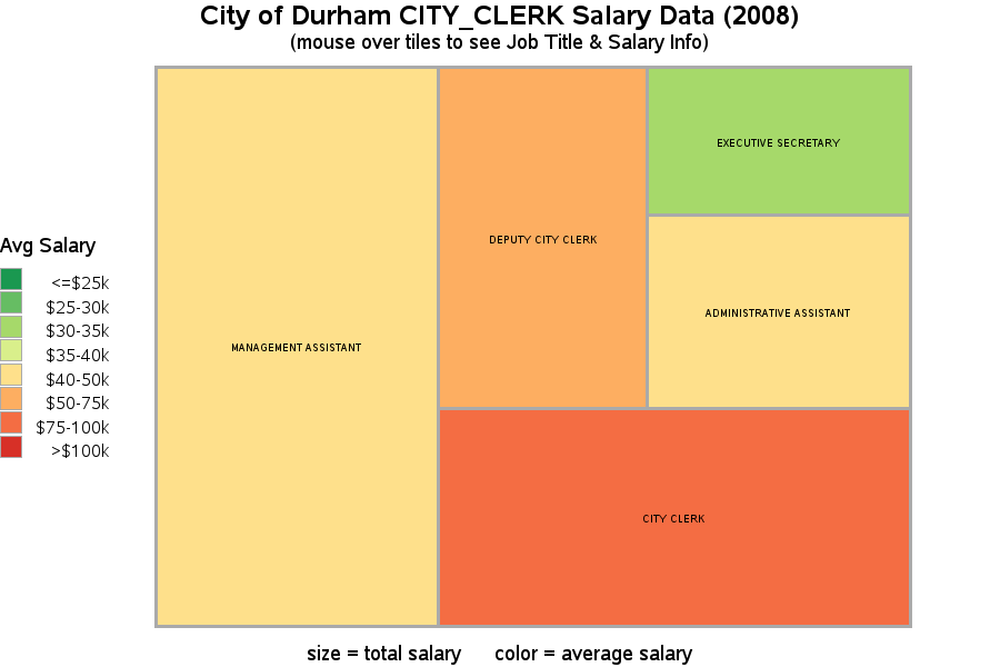 City of Durham CITY CLERK Salary Data (2008)