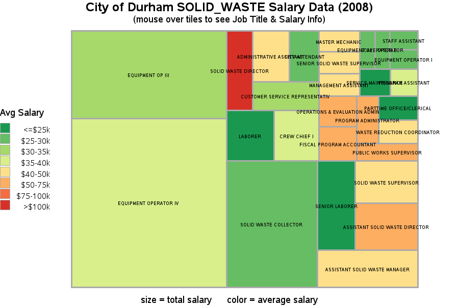 City of Durham SOLID_WASTE Salary Data (2008)