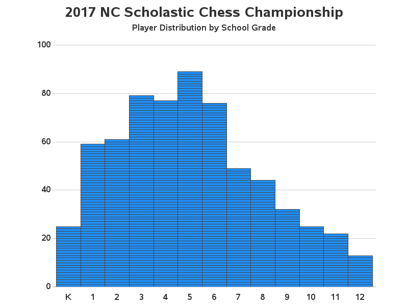 NC Chess player rating graph