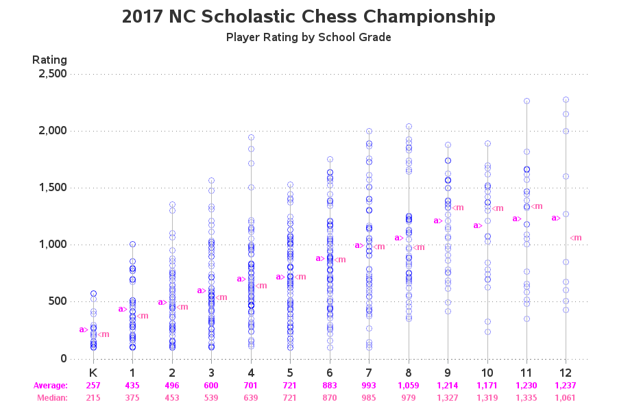NC Chess player rating graph