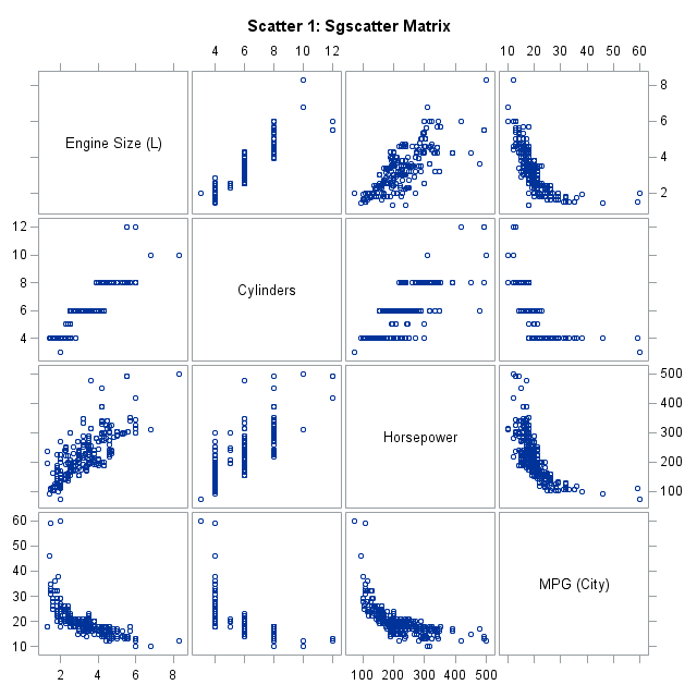 The SGScatter Procedure