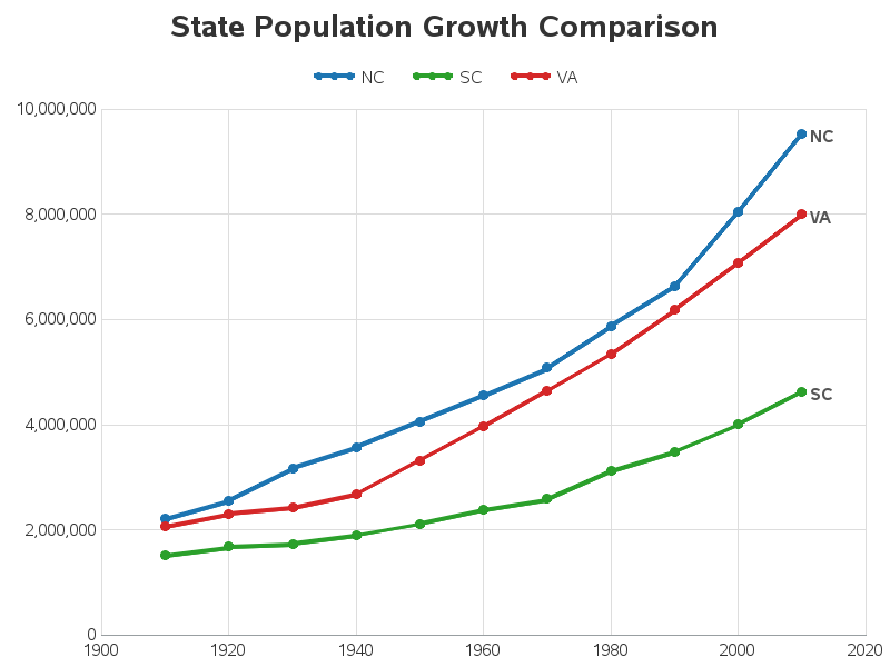 Population Comparison