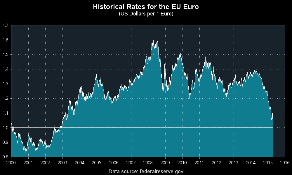 Is Euro Stronger Than Dollar 2024 - Aggy Lonnie