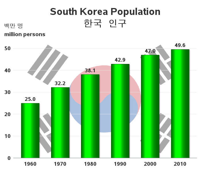 South korea population