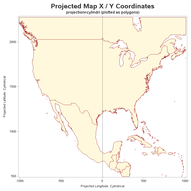 The SGPlot Procedure