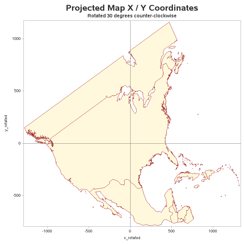 The SGPlot Procedure