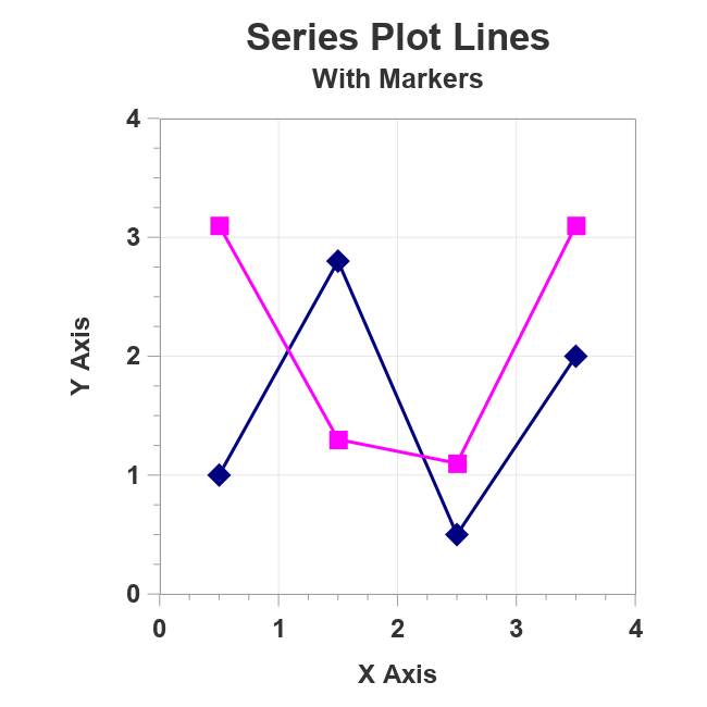 The SGPlot Procedure