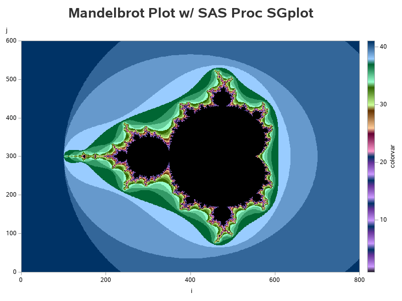 The SGPlot Procedure