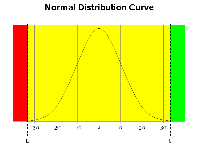 Normal Distribution Curve