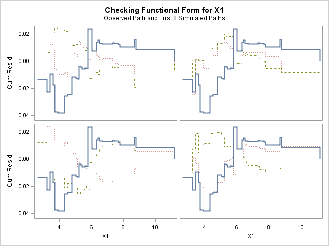 Panel of Cumulative Residual Plots for X1