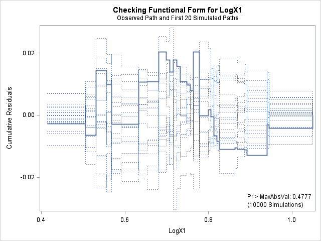 Cumulative Residual Plot for LogX1