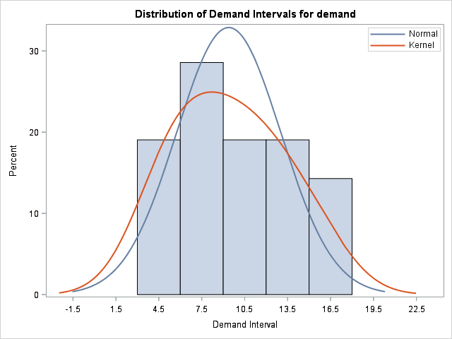 Demand Interval Histogram