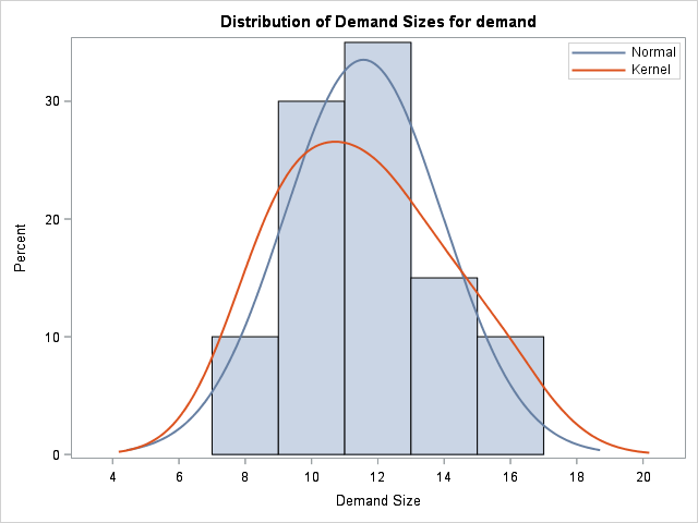 Demand Size Histogram