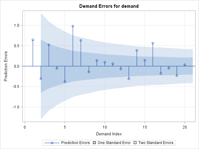 Demand Errors Plot