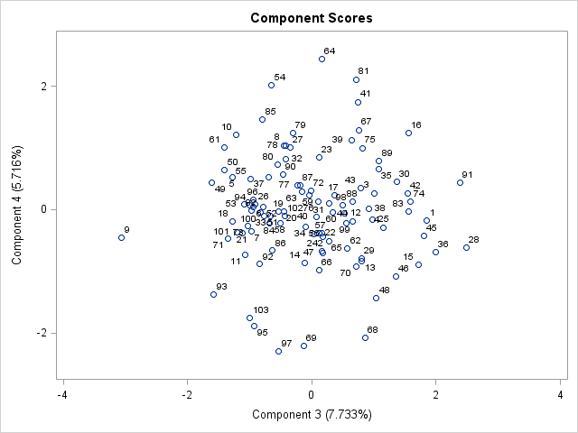 Score Plot of Component 4 by Component 3