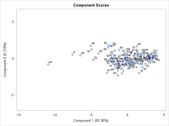 Score Plot of Component 5 by Component 1