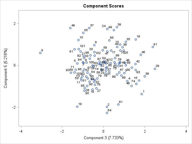 Score Plot of Component 5 by Component 3