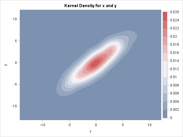 Contour Plot of x by y