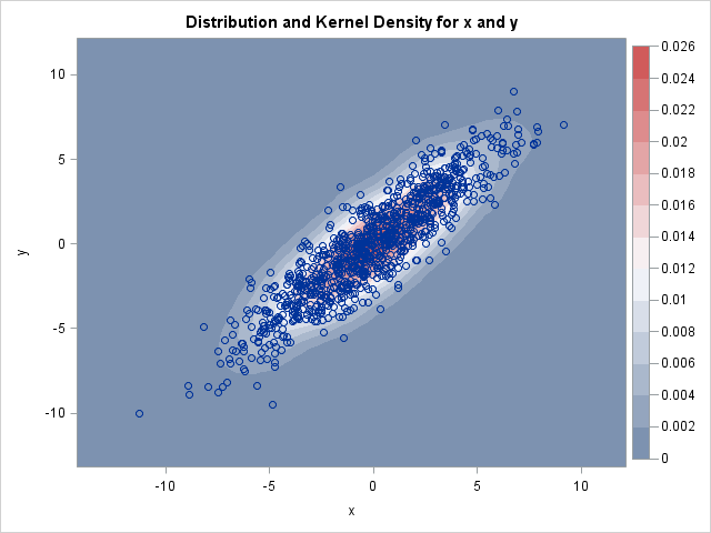 Contour Plot and Scatter Plot of x by y