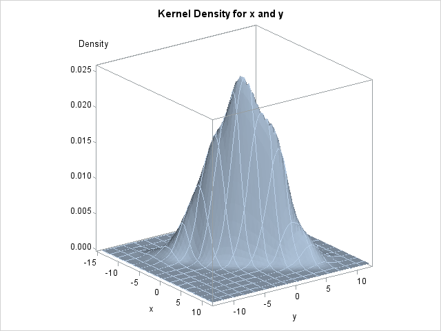 Surface Plot of x by y