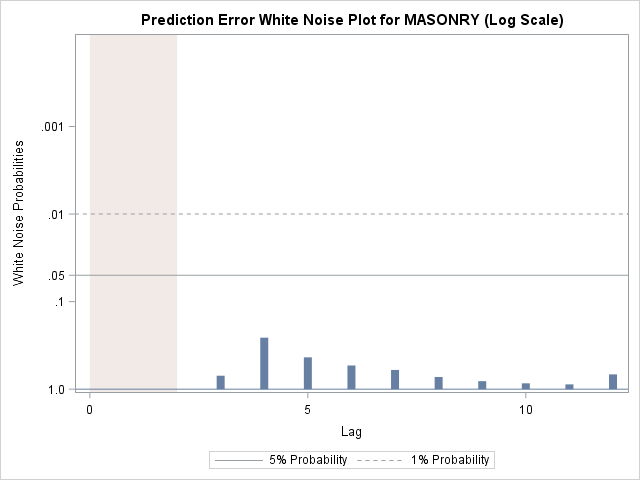 Prediction Error White Noise Plot for MASONRY (Log Scale)