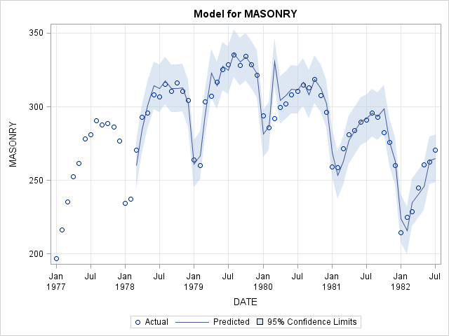 Model for MASONRY