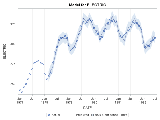 Model for ELECTRIC