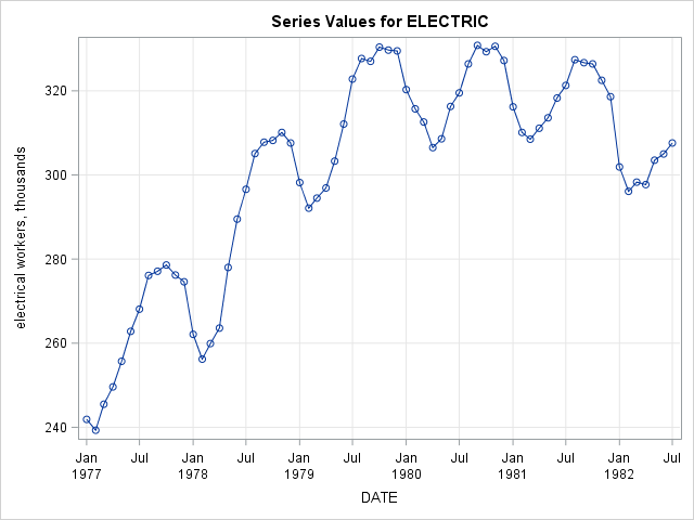 Series Plot