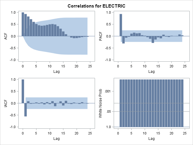 Correlation Plots