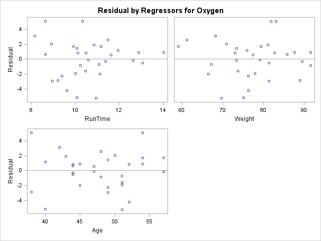 Panel of scatterplots of residuals by regressors for Oxygen.